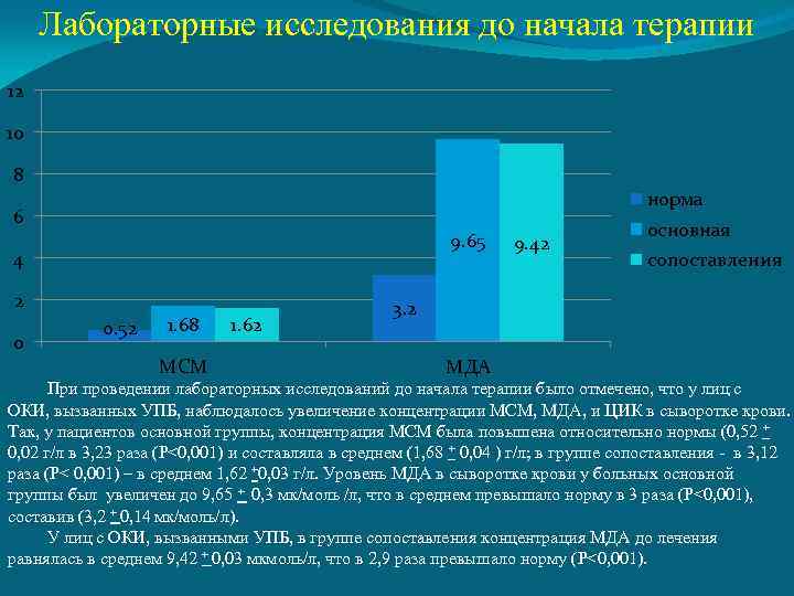 Лабораторные исследования до начала терапии 12 10 8 норма 6 9. 65 4 2