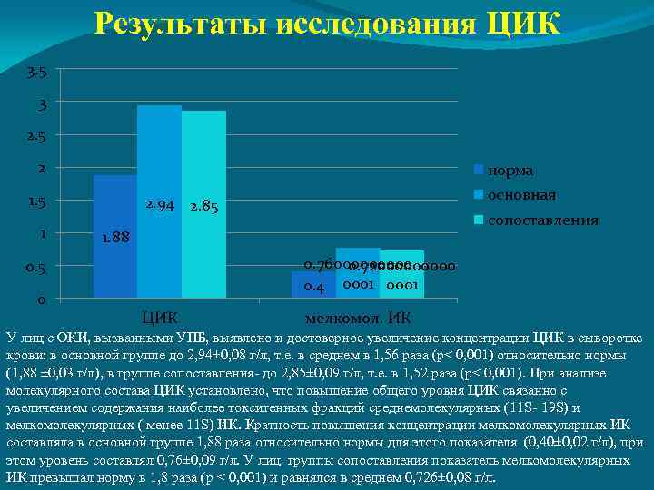 Результаты исследования ЦИК 3. 5 3 2. 5 2 норма 1. 5 1 сопоставления