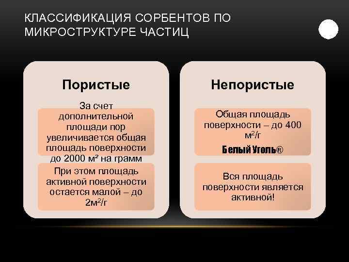 КЛАССИФИКАЦИЯ СОРБЕНТОВ ПО МИКРОСТРУКТУРЕ ЧАСТИЦ Пористые За счет дополнительной площади пор увеличивается общая площадь