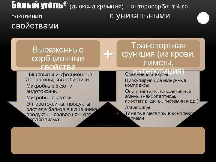 Белый уголь® (диоксид кремния) поколения - энтеросорбент 4 -го с уникальными свойствами • •