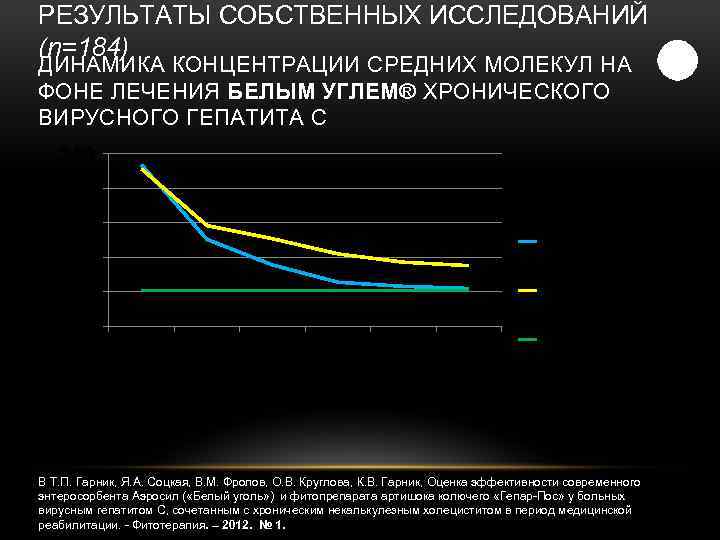 РЕЗУЛЬТАТЫ СОБСТВЕННЫХ ИССЛЕДОВАНИЙ (n=184) ДИНАМИКА КОНЦЕНТРАЦИИ СРЕДНИХ МОЛЕКУЛ НА ФОНЕ ЛЕЧЕНИЯ БЕЛЫМ УГЛЕМ® ХРОНИЧЕСКОГО