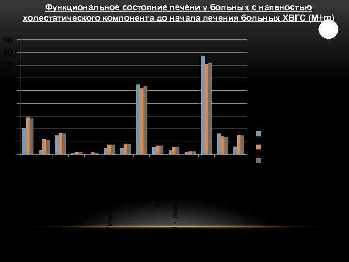 Функциональное состояние печени у больных с наявностью холестатического компонента до начала лечения больных ХВГС