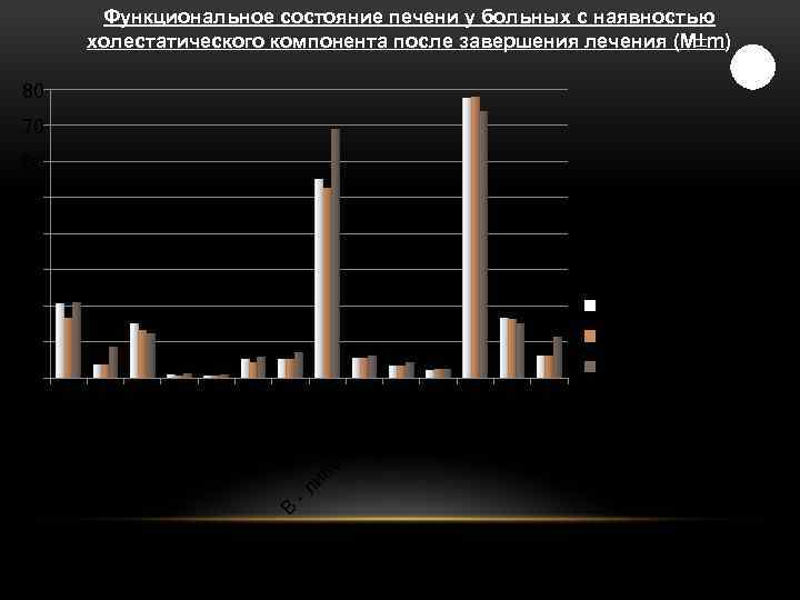 Функциональное состояние печени у больных с наявностью холестатического компонента после завершения лечения (М m)