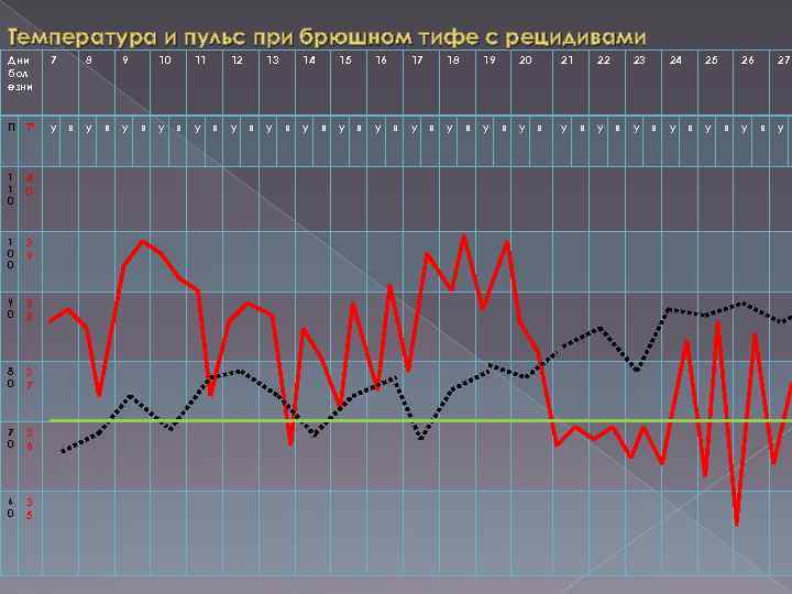 Температура и пульс при брюшном тифе с рецидивами Дни бол езни 7 П Тº