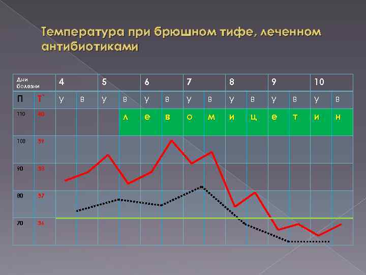 Температура при брюшном тифе, леченном антибиотиками Дни болезни 4 П Т˚ у 110 40