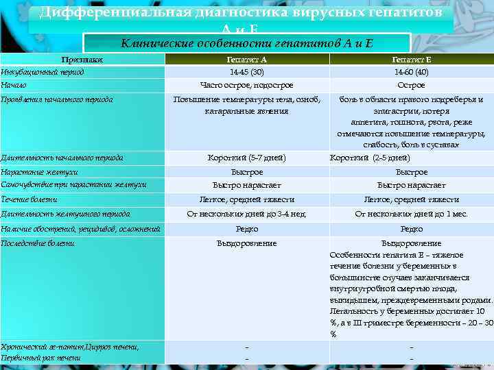 Дифференциальная диагностика вирусных гепатитов А и Е. Клинические особенности гепатитов А и Е Признаки