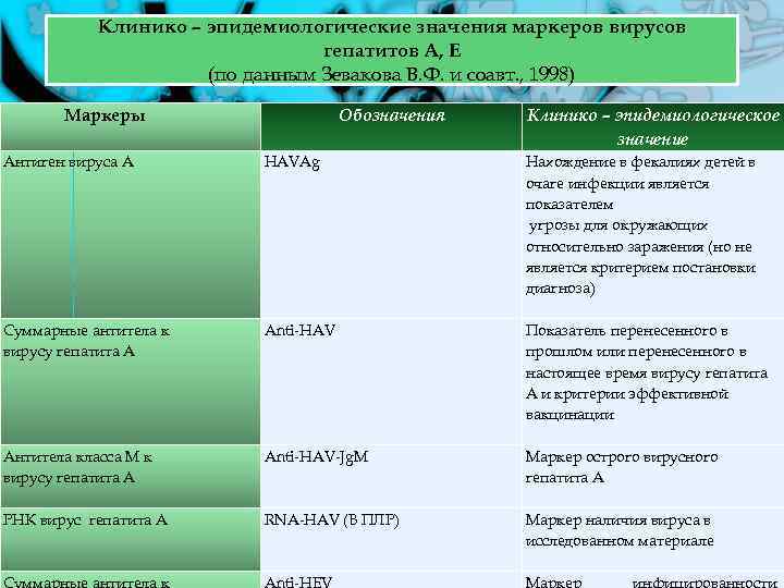 Клинико – эпидемиологические значения маркеров вирусов гепатитов А, E (по данным Зевакова В. Ф.