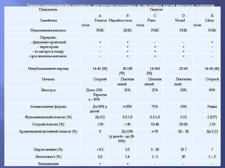 Сжатая характеристика основных, достаточно изученных на настоящее время вирусных гепатитов Показатель Гепатит А В