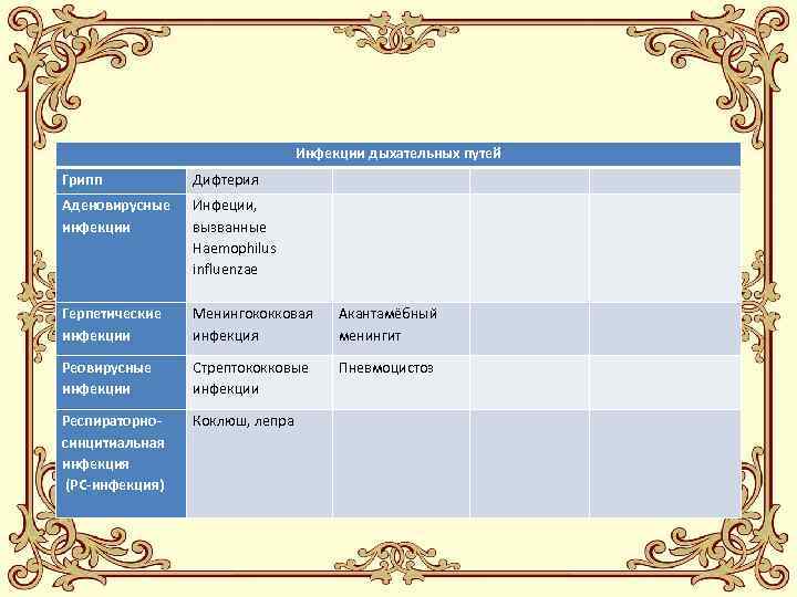 Инфекции дыхательных путей Грипп Дифтерия Аденовирусные инфекции Инфеции, вызванные Haemophilus influenzae Герпетические инфекции Менингококковая