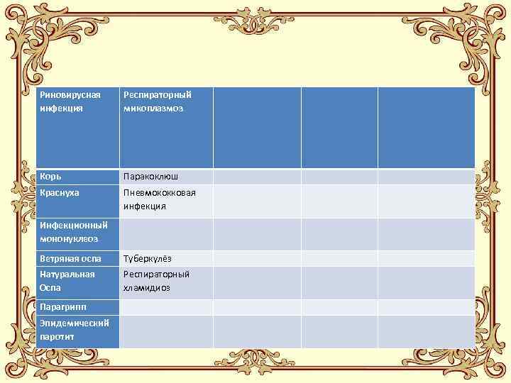 Риновирусная инфекция Респираторный микоплазмоз Корь Паракоклюш Краснуха Пневмококковая инфекция Инфекционный мононуклеоз Ветряная оспа Туберкулёз