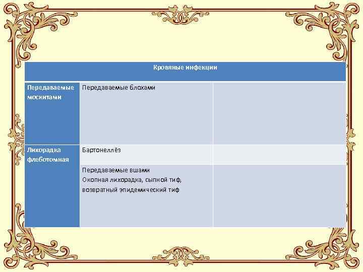 Кровяные инфекции Передаваемые блохами москитами Лихорадка флеботомная Бартонеллёз Передаваемые вшами Окопная лихорадка, сыпной тиф,