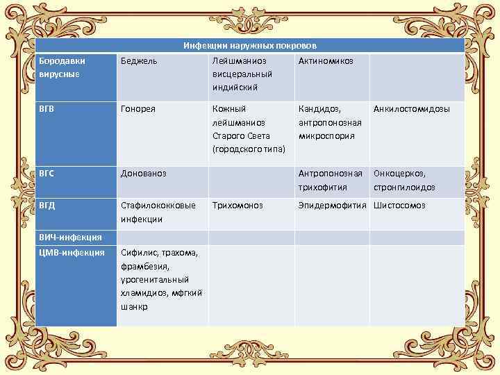 Инфекции наружных покровов Бородавки вирусные Беджель Лейшманиоз висцеральный индийский Актиномикоз ВГВ Гонорея Кожный лейшманиоз