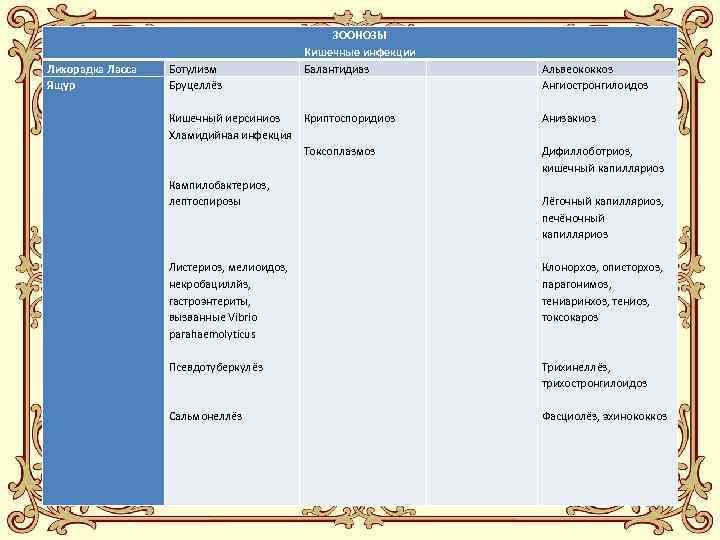 Лихорадка Ласса Ящур ЗООНОЗЫ Кишечные инфекции Ботулизм Балантидиаз Бруцеллёз Кишечный иерсиниоз Криптоспоридиоз Хламидийная инфекция