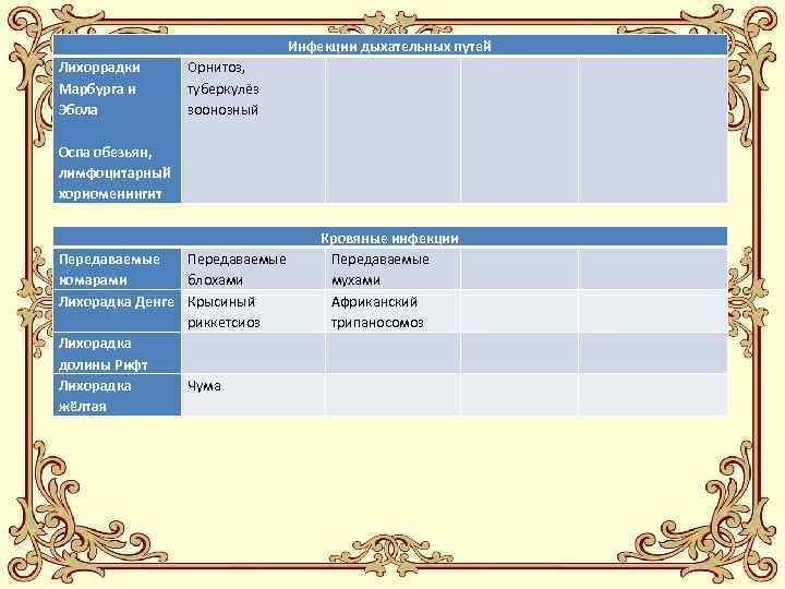 Лихоррадки Орнитоз, Марбурга и туберкулёз Эбола зоонозный Оспа обезьян, лимфоцитарный хориоменингит Инфекции дыхательных путей