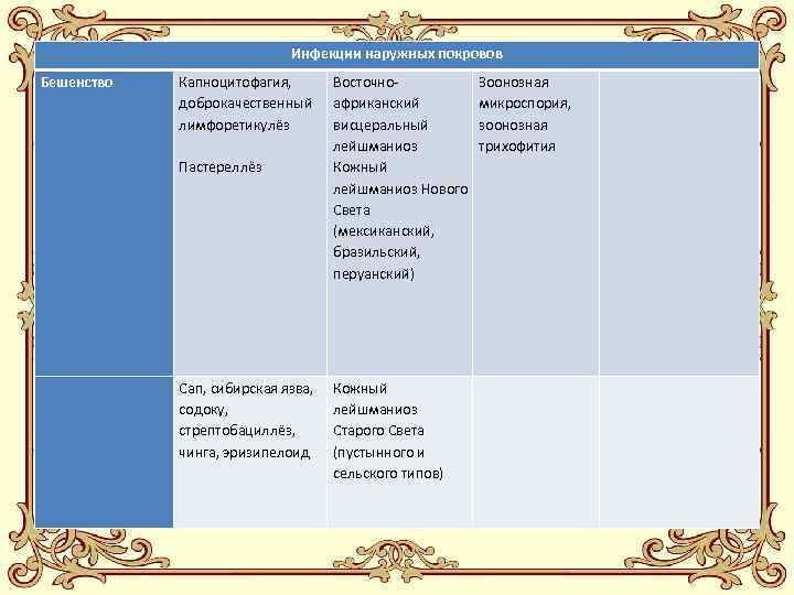 Инфекции наружных покровов Бешенство Капноцитофагия, доброкачественный лимфоретикулёз Пастереллёз Восточноафриканский висцеральный лейшманиоз Кожный лейшманиоз Нового