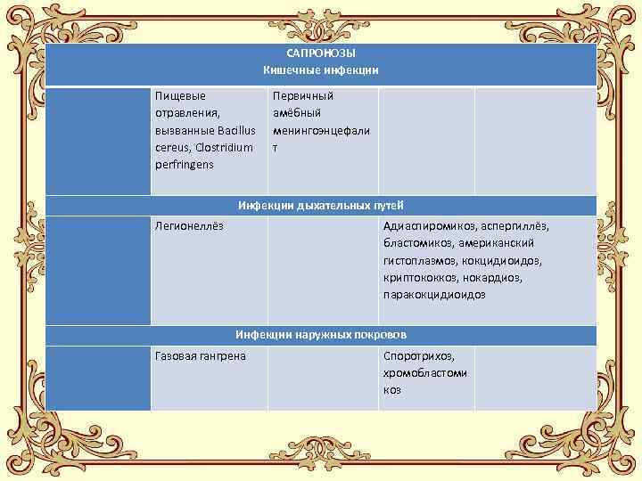 САПРОНОЗЫ Кишечные инфекции Пищевые отравления, вызванные Bacillus cereus, Clostridium perfringens Первичный амёбный менингоэнцефали т