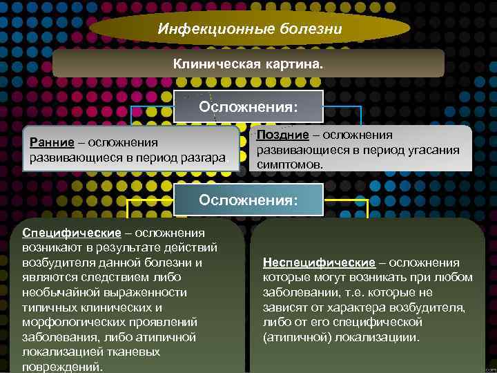 Инфекционные болезни Клиническая картина. Осложнения: Ранние – осложнения развивающиеся в период разгара. Поздние –