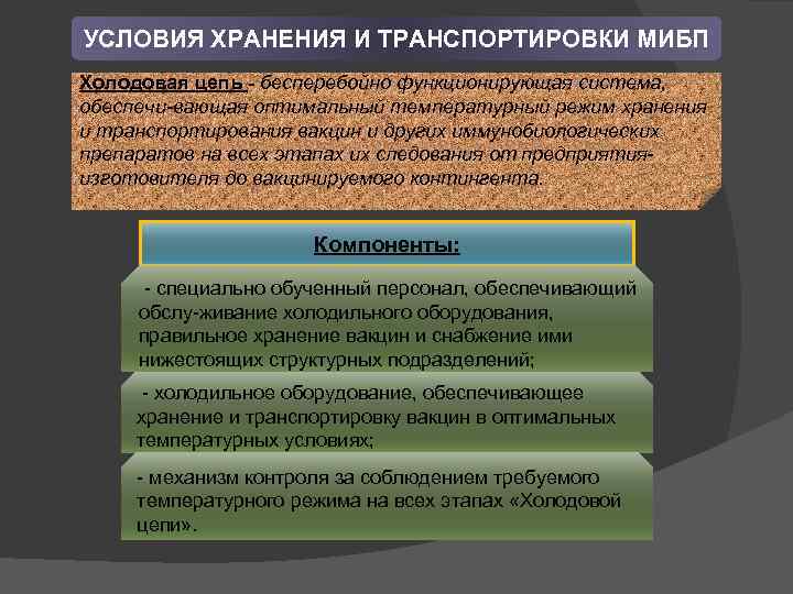 УСЛОВИЯ ХРАНЕНИЯ И ТРАНСПОРТИРОВКИ МИБП Холодовая цепь - бесперебойно функционирующая система, обеспечи вающая оптимальный