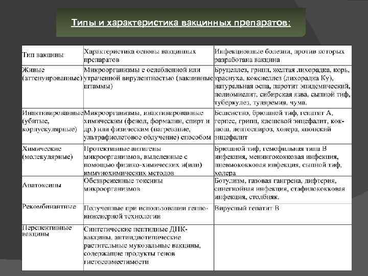 Типы и характеристика вакцинных препаратов: 