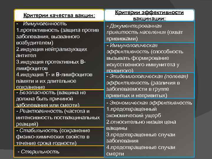 Критерии эффективности вакцинации: Иммуногенность Документированная 1. протективность (защита против привитость населения (охват заболевания, вызванного