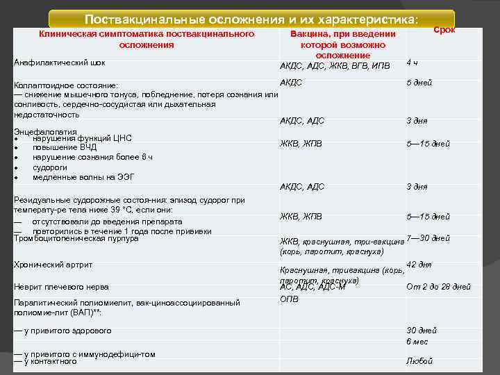 Поствакцинальные осложнения и их характеристика: Клиническая симптоматика поствакцинального осложнения Анафилактический шок Вакцина, при введении
