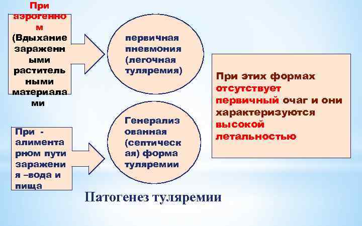 При аэрогенно м (Вдыхание зараженн ыми раститель ными материала ми) При алимента рном пути