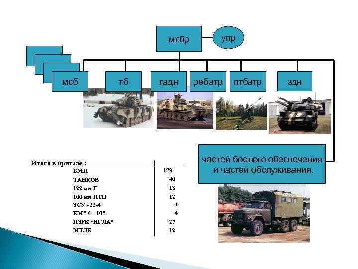 мсбр мсб тб гадн Итого в бригаде : БМП ТАНКОВ 122 мм Г 100