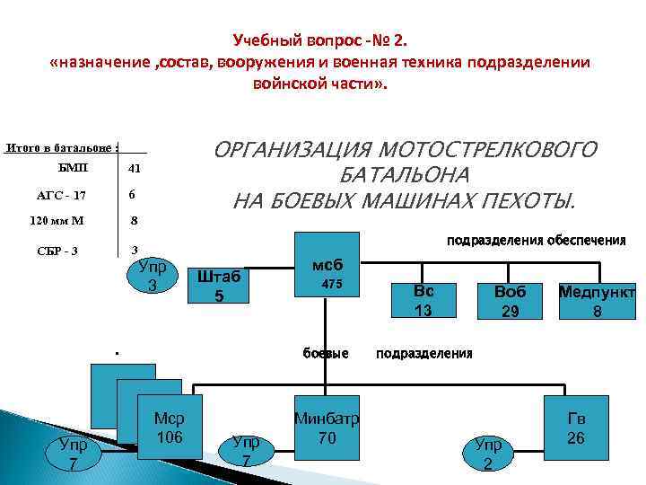 Техник подразделения. Организационная структура и вооружение мотострелкового отделения. Вооружение и Военная техника мотострелкового батальона. Мотострелковый батальон структура состав вооружение. Организация и основное вооружение МСБ.