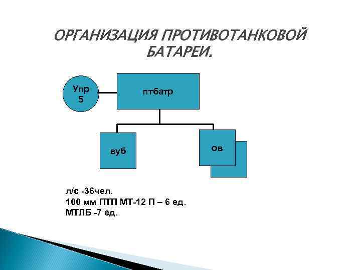 ОРГАНИЗАЦИЯ ПРОТИВОТАНКОВОЙ БАТАРЕИ. Упр 5 птбатр вуб л/с -36 чел. 100 мм ПТП МТ-12