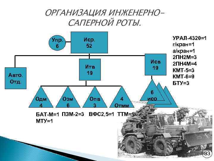 Состав роты