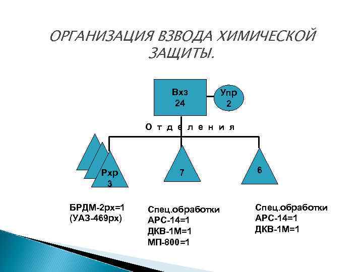 ОРГАНИЗАЦИЯ ВЗВОДА ХИМИЧЕСКОЙ ЗАЩИТЫ. Вхз 24 Упр 2 О т д е л е