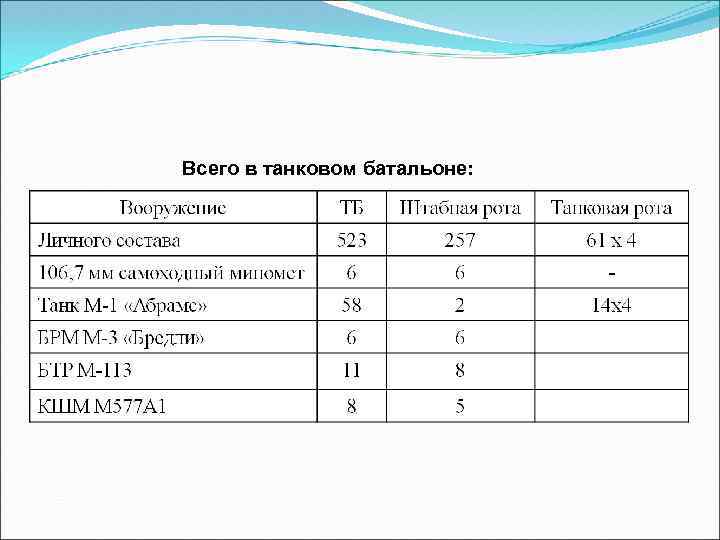 Всего в танковом батальоне: 