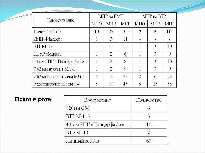 Всего в роте: 