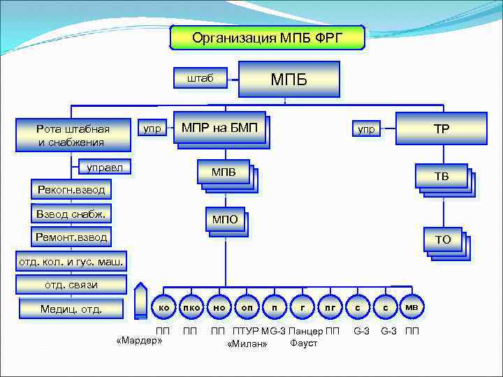 Организация МПБ ФРГ МПБ штаб упр Рота штабная и снабжения МПР на БМП управл