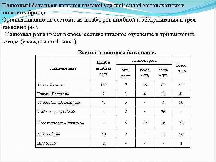 Танковый батальон является главной ударной силой мотопехотных и танковых бригад. Организационно он состоит: из