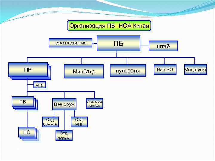Организация ПБ НОА Китая командование ПР Минбатр ПР упр ПВ Отд. 60 мм М
