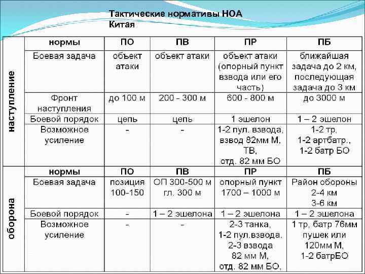 Тактические нормативы НОА Китая 
