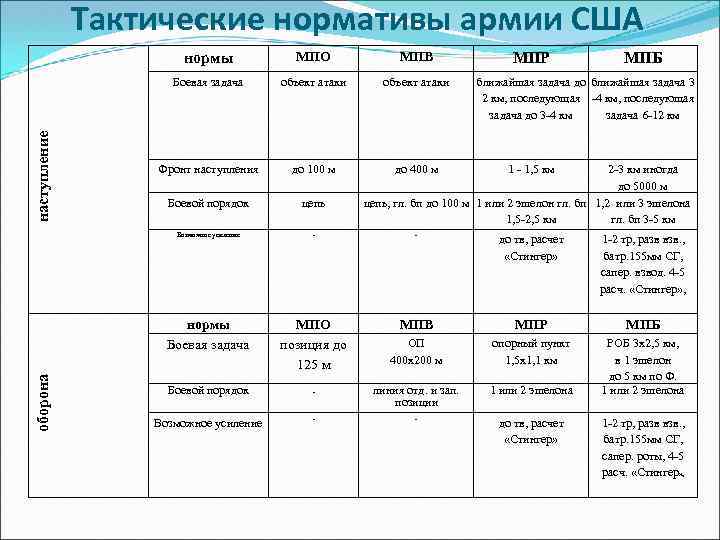 Тактические нормативы армии США МПВ объект атаки Фронт наступления до 100 м до 400