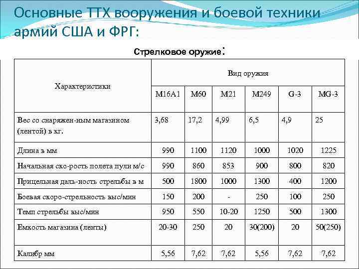 Основные ТТХ вооружения и боевой техники армий США и ФРГ: Стрелковое оружие: Вид оружия
