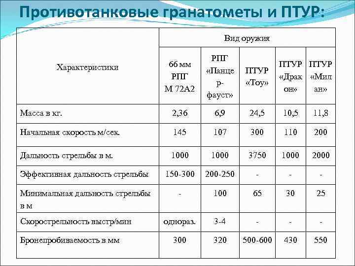 Противотанковые гранатометы и ПТУР: Вид оружия 66 мм РПГ М 72 А 2 РПГ