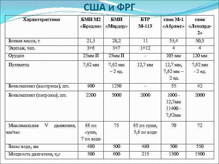 США и ФРГ Характеристики БМП М 2 БМП «Бредли» «Мардер» БТР М-113 танк М-1