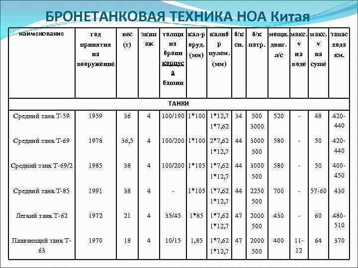 БРОНЕТАНКОВАЯ ТЕХНИКА НОА Китая наименование год вес принятия на вооружение (т) экип толщи кал-р