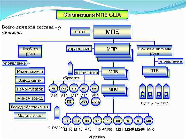 Организация МПБ США Всего личного состава – 9 человек. штаб управление Штабная рота МПБ