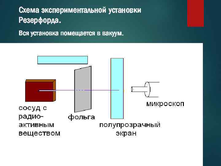 Схема экспериментальной установки Резерфорда. Вся установка помещается в вакуум. 