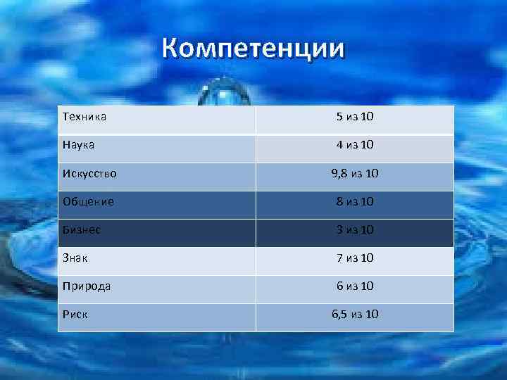 Компетенции Техника 5 из 10 Наука 4 из 10 Искусство 9, 8 из 10