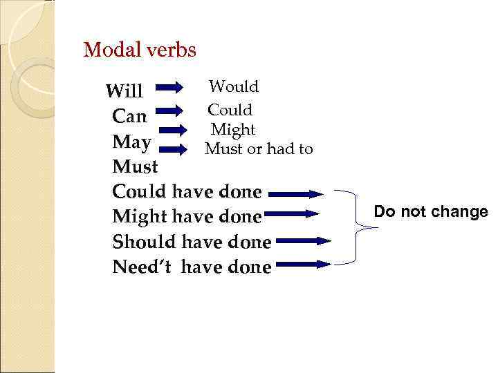 Modal verbs Would Will Could Can Might May Must or had to Must Could