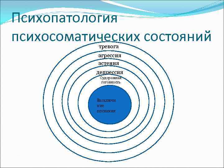 Психопатология психосоматических состояний тревога агрессия астения депрессия Судорожная готовность Выключе ние сознания 