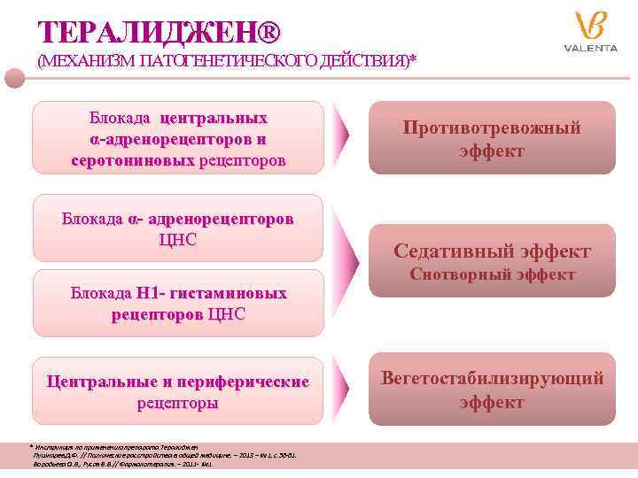 ТЕРАЛИДЖЕН® (МЕХАНИЗМ ПАТОГЕНЕТИЧЕСКОГО ДЕЙСТВИЯ)* Блокада центральных α-адренорецепторов и серотониновых рецепторов Блокада α- адренорецепторов ЦНС