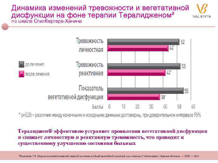 Динамика изменений тревожности и вегетативной дисфункции на фоне терапии Тералидженом² по шкале Спилбергера-Ханина Тералиджен®
