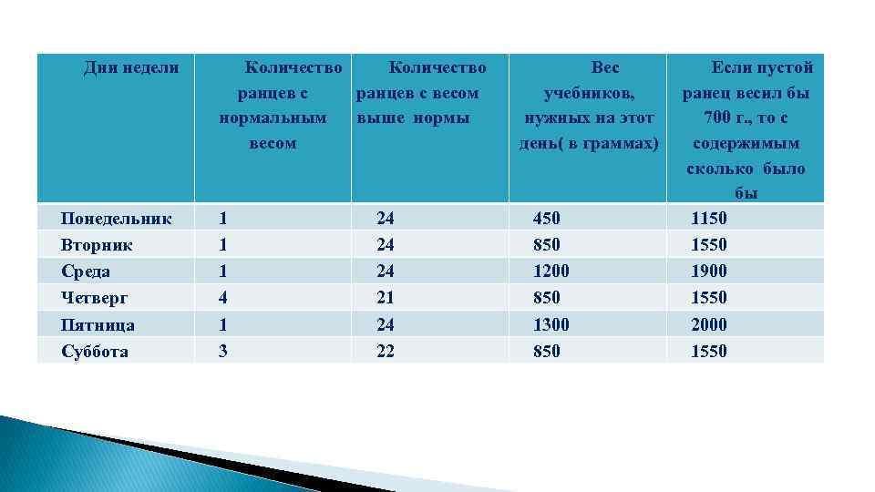 Дни недели Понедельник Вторник Среда Четверг Пятница Суббота Количество ранцев с весом нормальным выше